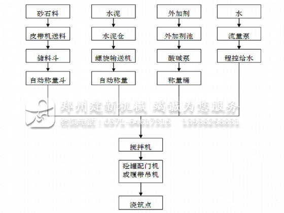 混凝土万象城（中国）工艺流程图